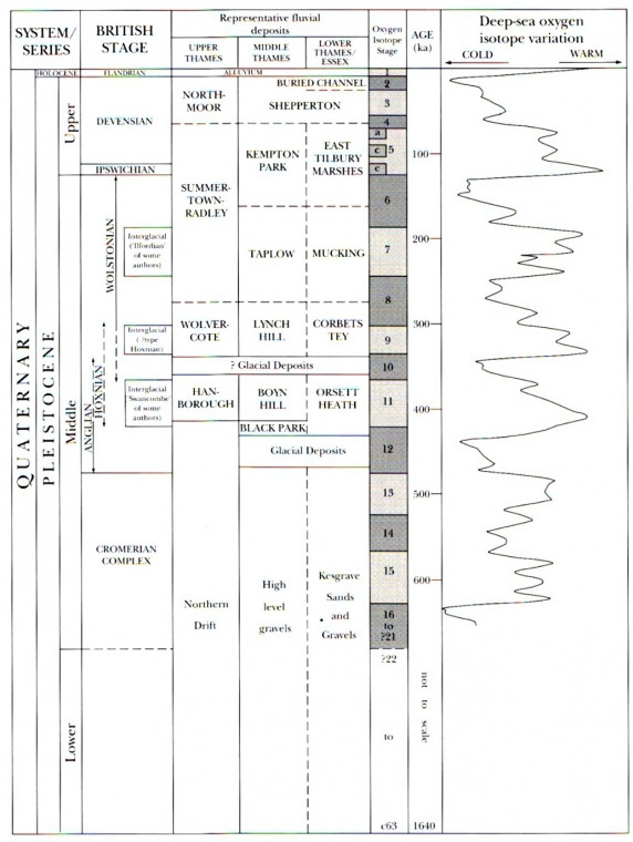 Oxygen Isotopes Stages Stratigraphy Copyright: William George