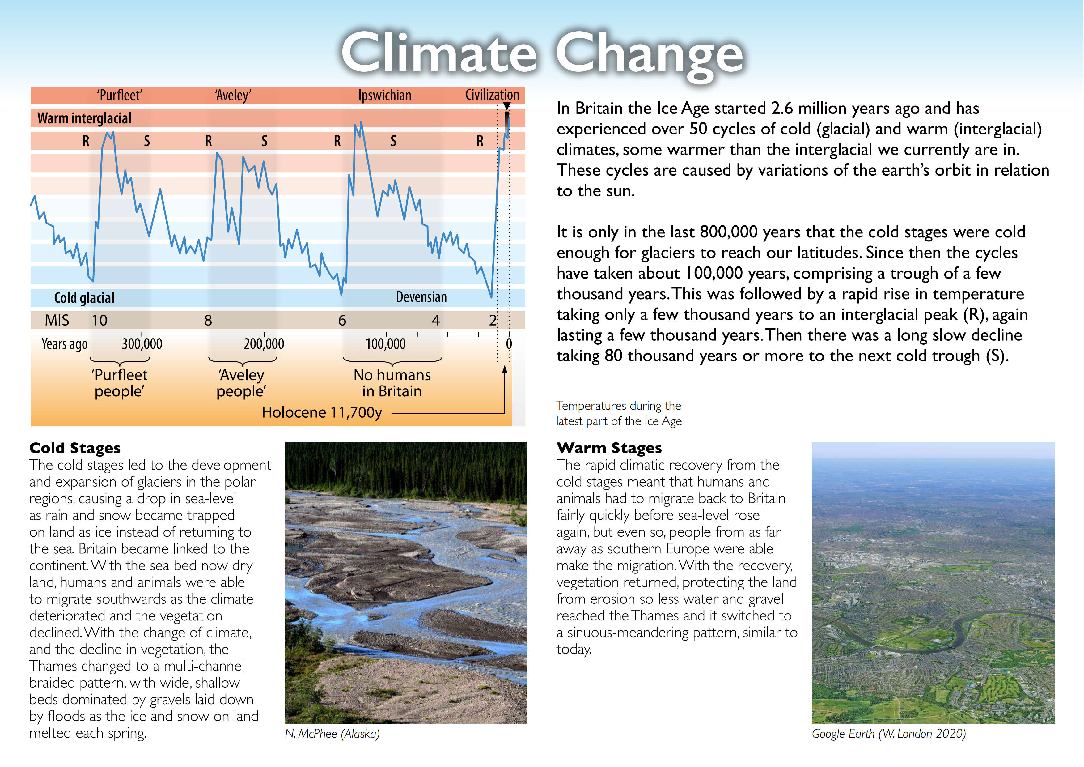 Climate Change Years ago 300,000 200,000 100,000 0 Devensian No humans in Britain ‘Purfleet people’ ‘Aveley people’ ‘Purfleet’ Warm interglacial Cold glacial ‘Aveley’ R S R S R S R Ipswichian Civilization MIS 10 8 6 4 2 Holocene 11,700y Temperatures during the latest part of the Ice Age In Britain the Ice Age started 2.6 million years ago and has experienced over 50 cycles of cold (glacial) and warm (interglacial) climates, some warmer than the interglacial we currently are in. These cycles are caused by variations of the earth’s orbit in relation to the sun. It is only in the last 800,000 years that the cold stages were cold enough for glaciers to reach our latitudes. Since then the cycles have taken about 100,000 years, comprising a trough of a few thousand years. This was followed by a rapid rise in temperature taking only a few thousand years to an interglacial peak (R), again lasting a few thousand years. Then there was a long slow decline taking 80 thousand years or more to the next cold trough (S). Cold Stages The cold stages led to the development and expansion of glaciers in the polar regions, causing a drop in sea-level as rain and snow became trapped on land as ice instead of returning to the sea. Britain became linked to the continent. With the sea bed now dry land, humans and animals were able to migrate southwards as the climate deteriorated and the vegetation declined. With the change of climate, and the decline in vegetation, the Thames changed to a multi-channel braided pattern, with wide, shallow beds dominated by gravels laid down by floods as the ice and snow on land melted each spring. Warm Stages The rapid climatic recovery from the cold stages meant that humans and animals had to migrate back to Britain fairly quickly before sea-level rose again, but even so, people from as far away as southern Europe were able make the migration. With the recovery, vegetation returned, protecting the land from erosion so less water and gravel reached the Thames and it switched to a sinuous-meandering pattern, similar to today. N. McPhee (Alaska) Google Earth (W. London 2020)